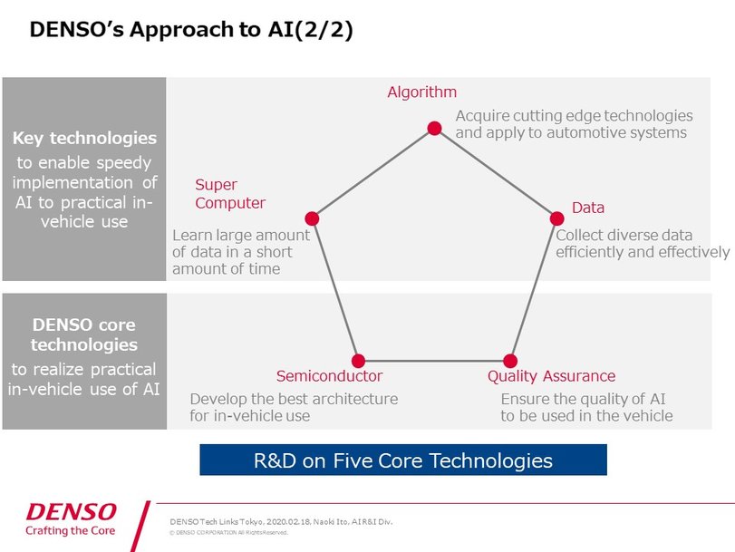 To Achieve AI-based Fully Automated Driving—R&D Project on Elemental Technologies at DENSO